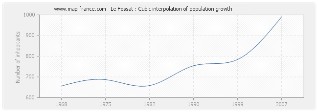 Le Fossat : Cubic interpolation of population growth